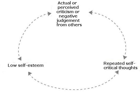 What is low self-esteem and how can I boost it? - Counselling Directory