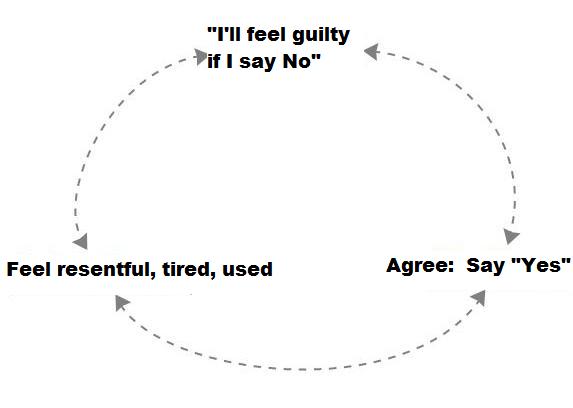 Vicious cycle of saying yes
