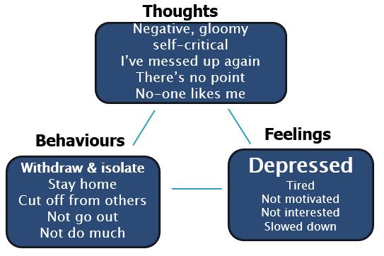 Self-help for Depression