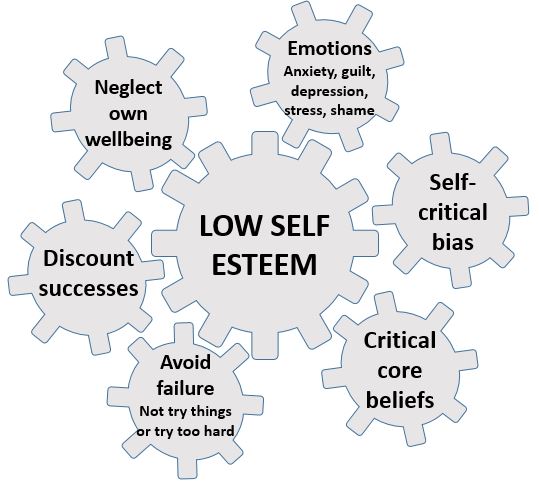 What is low self-esteem and how can I boost it? - Counselling Directory