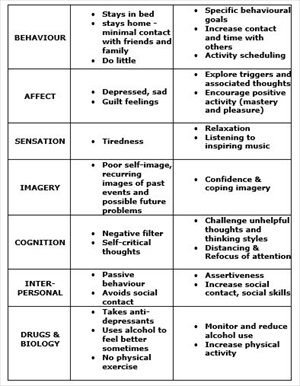 MultiModal Therapy | Get.gg - Getselfhelp.co.uk