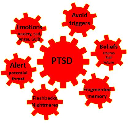 Vicious Cogs of PTSD