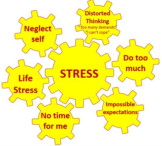 Vicious cogs of stress (example)