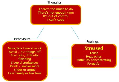 Vicious Cycle of Stress